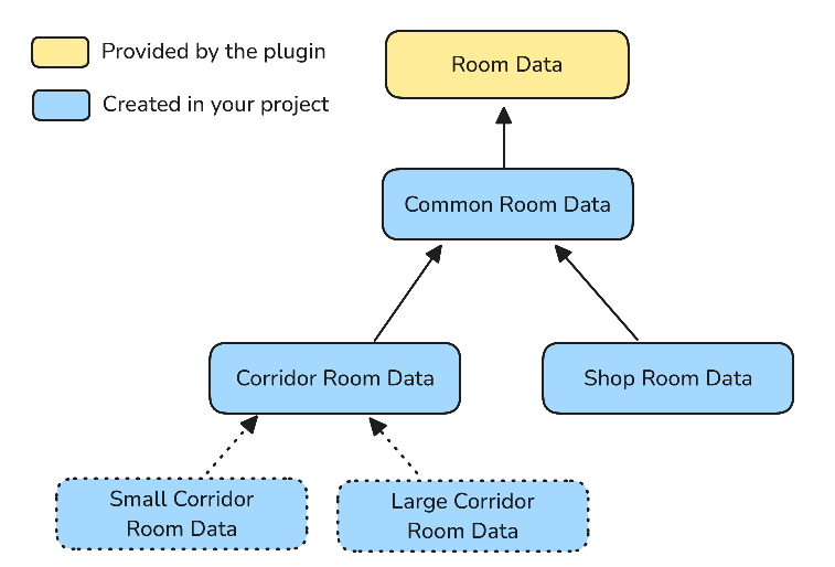 Room Types Hierarchy